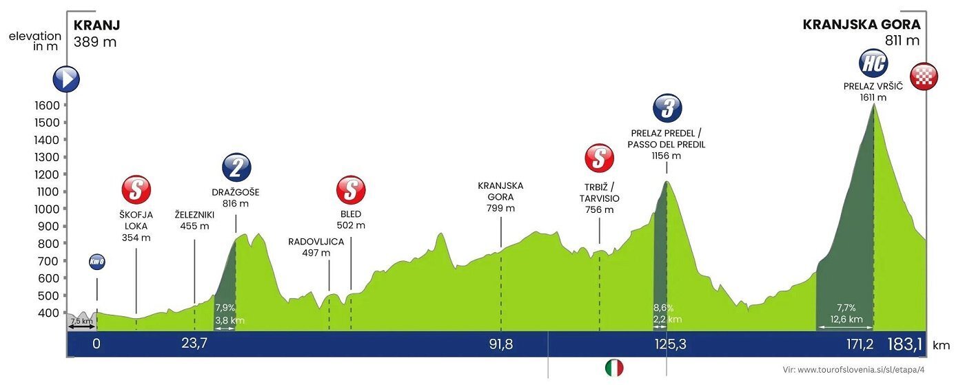 Tour of Slovenia returns to the Soča Valley
